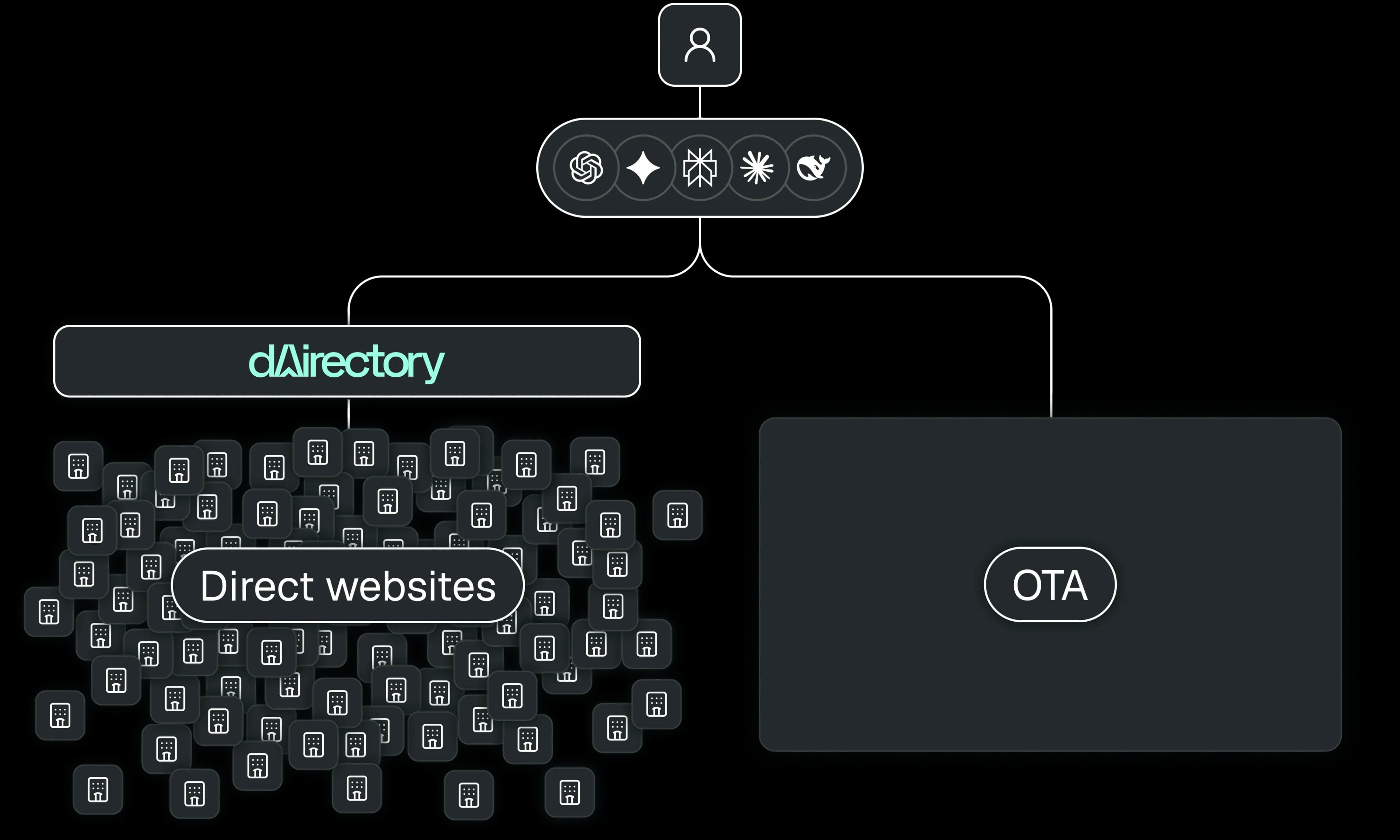 Diagram showing dAirectory standardizing the direct channel for AI assistants