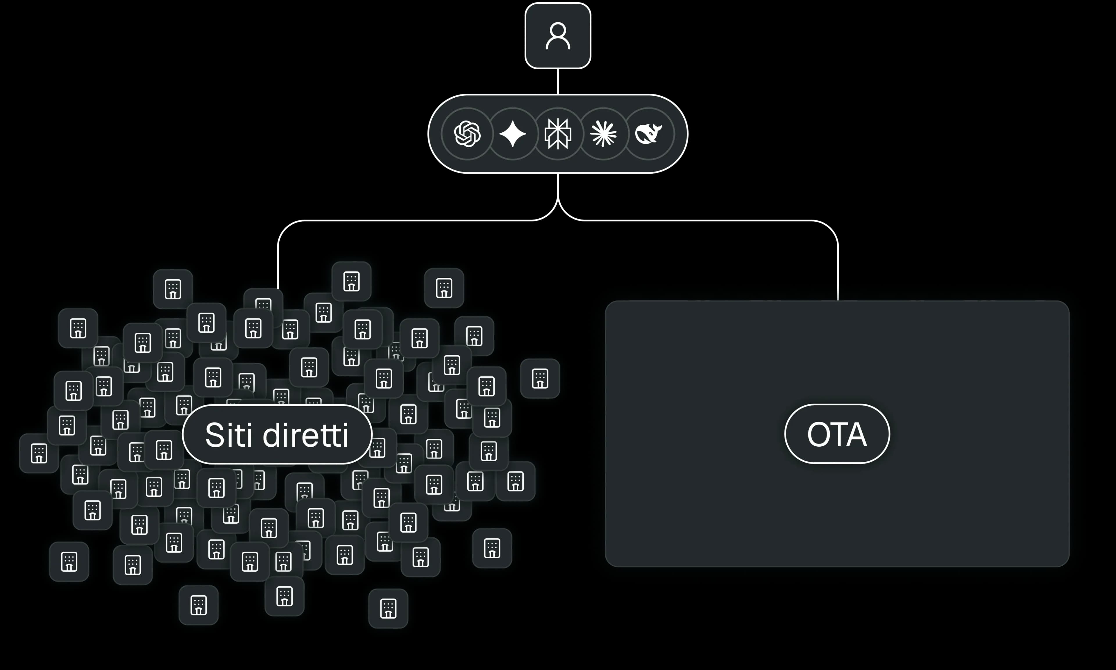 Schema che mostra gli Assistenti AI tra i siti diretti e le OTA