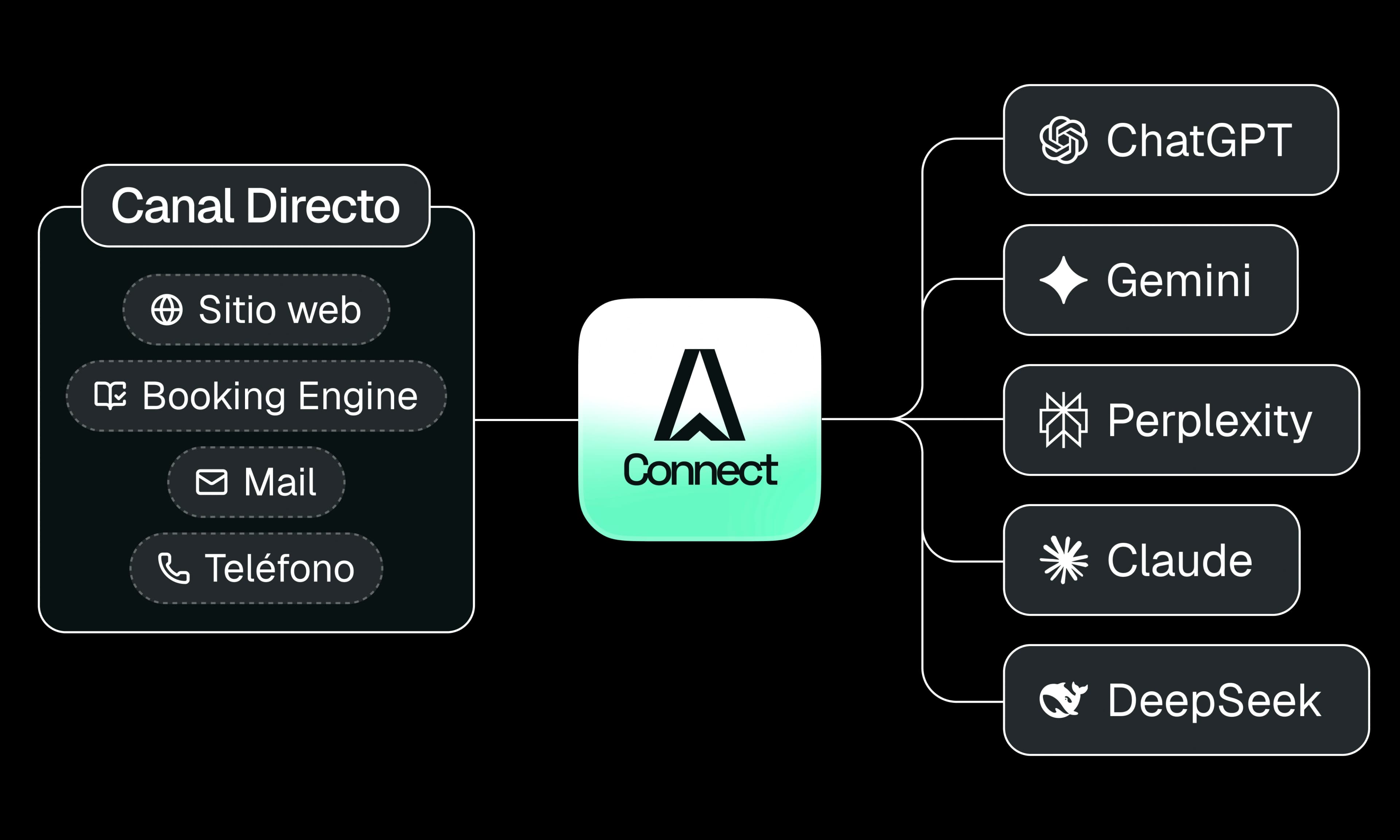 La tecnología que conecta a tu hotel con asistentes de IA y lo posiciona en las respuestas que importan