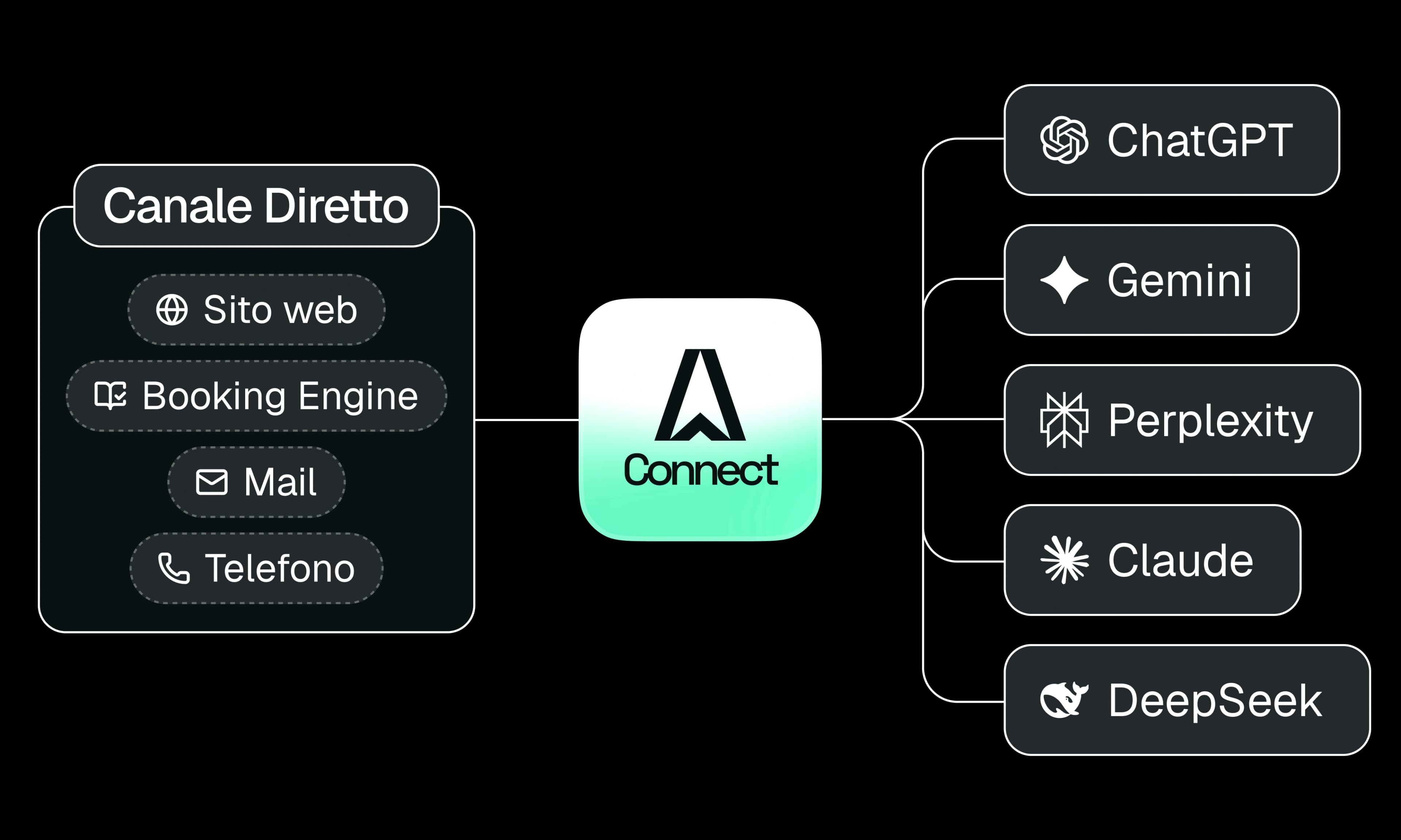 La tecnologia che connette il tuo hotel agli Assistenti AI e lo posiziona nelle risposte che contano