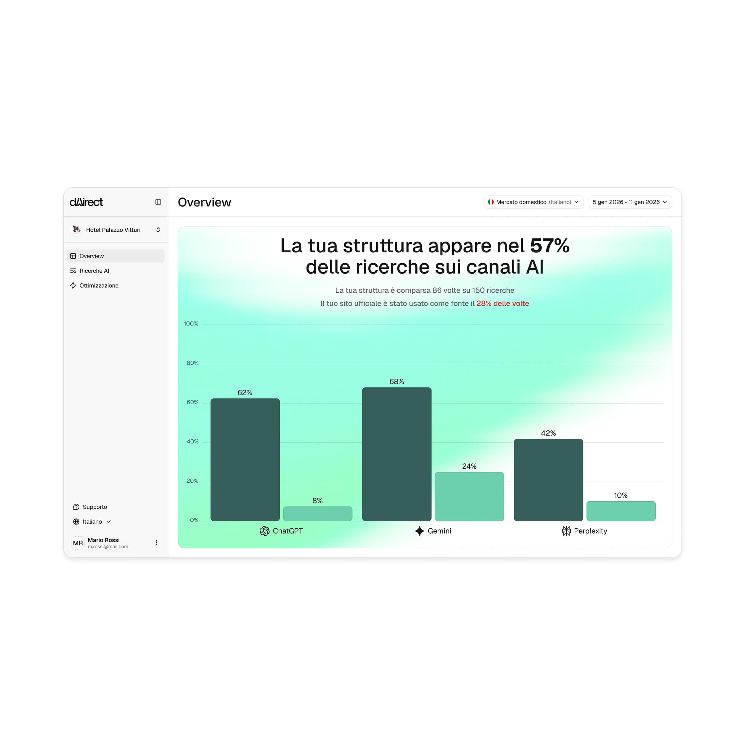 Monitora la tua performance AI
